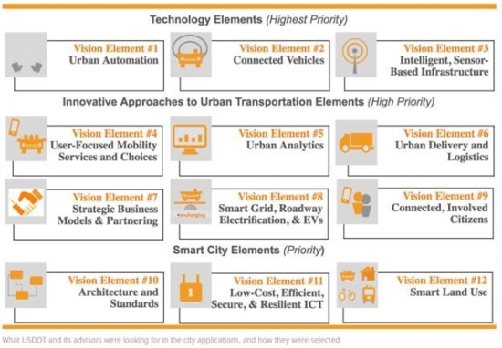 Smart City Challenge