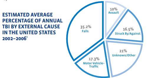 Traumatic Brain Injury FAQs - TBI Causes