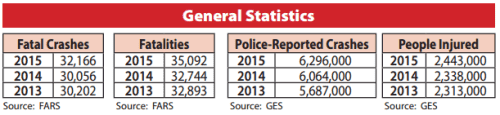 Is your family safe? Highway deaths are on the rise!